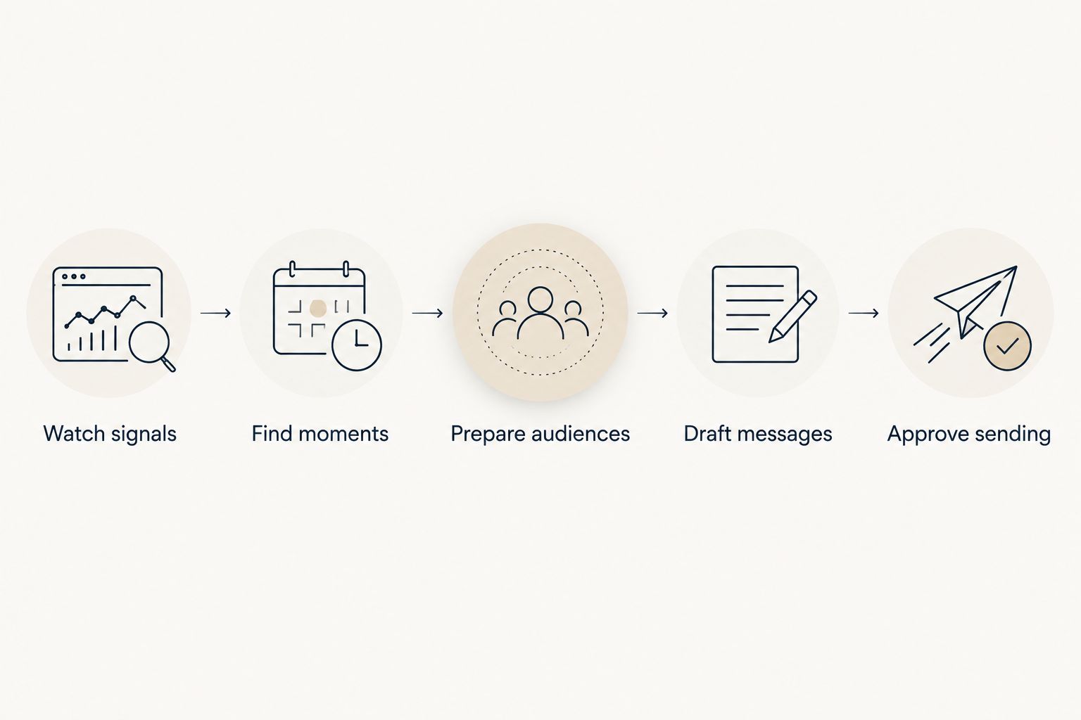Retention workflow from watching store signals to approving campaign sending