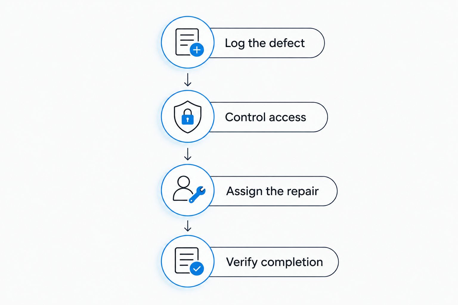 Defect management sequence from reporting and access control to repair and verified completion