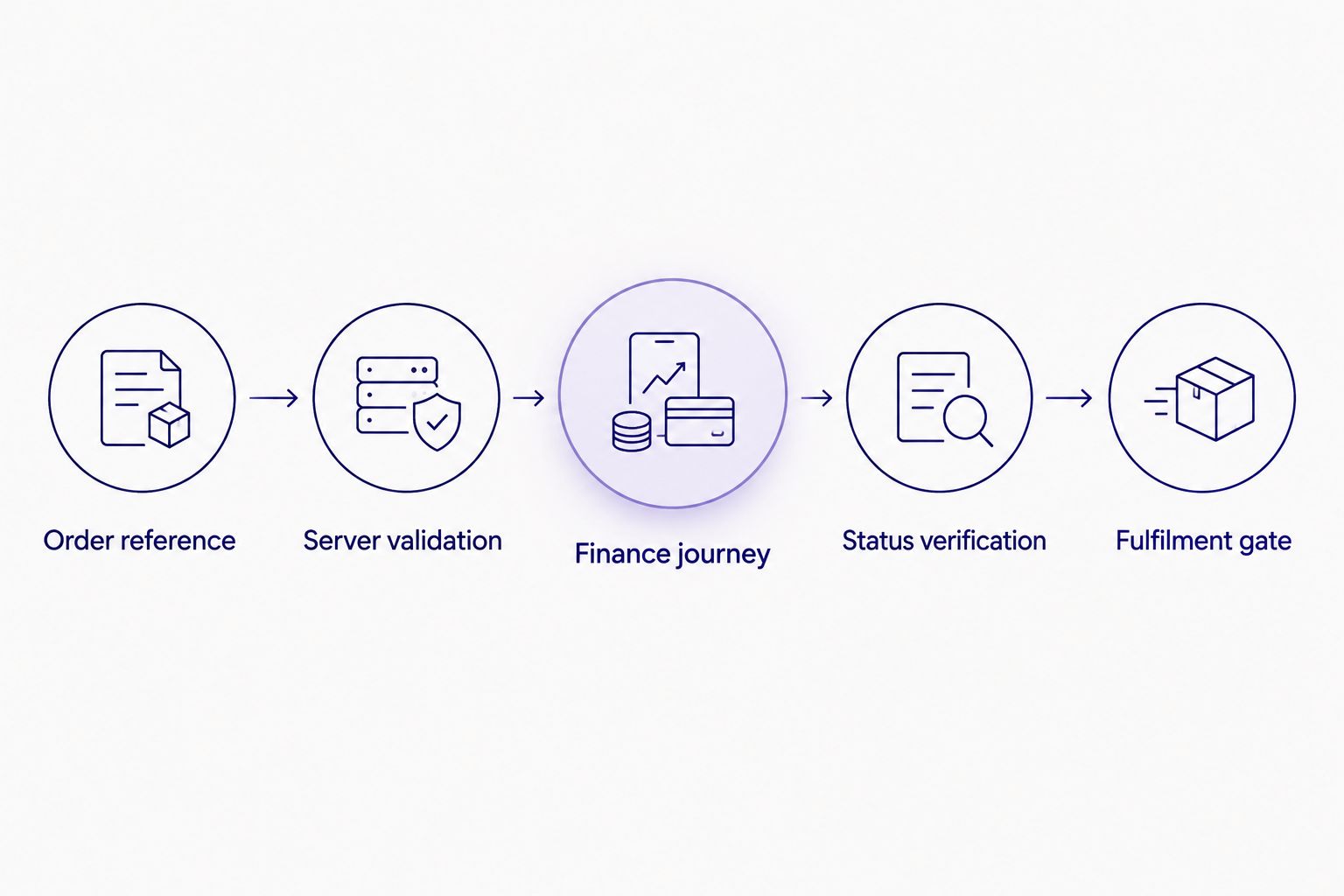 Checkout workflow from order reference through server validation to a verified fulfilment gate