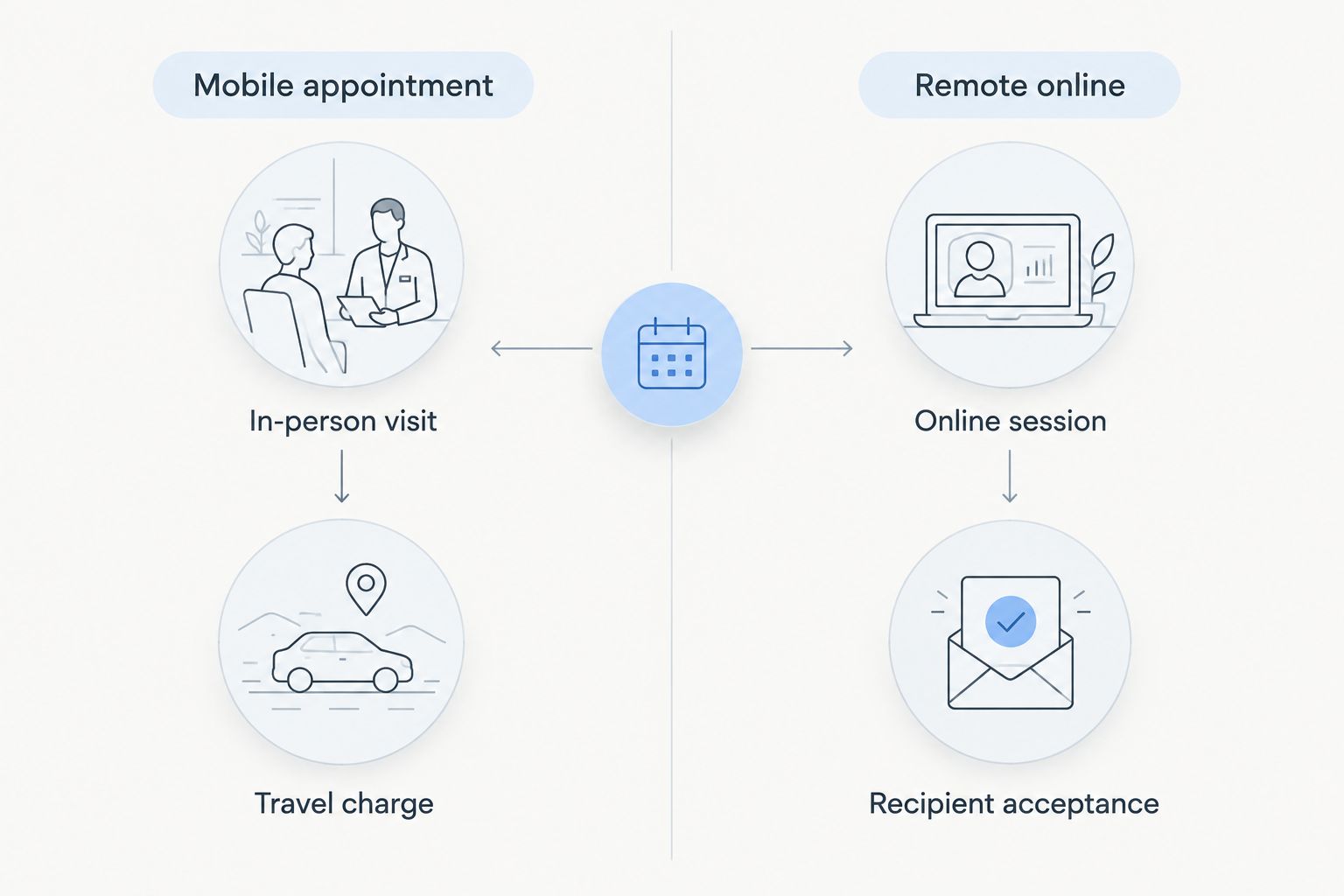 Mobile appointment and remote online notarization compared by visit, access, and recipient acceptance