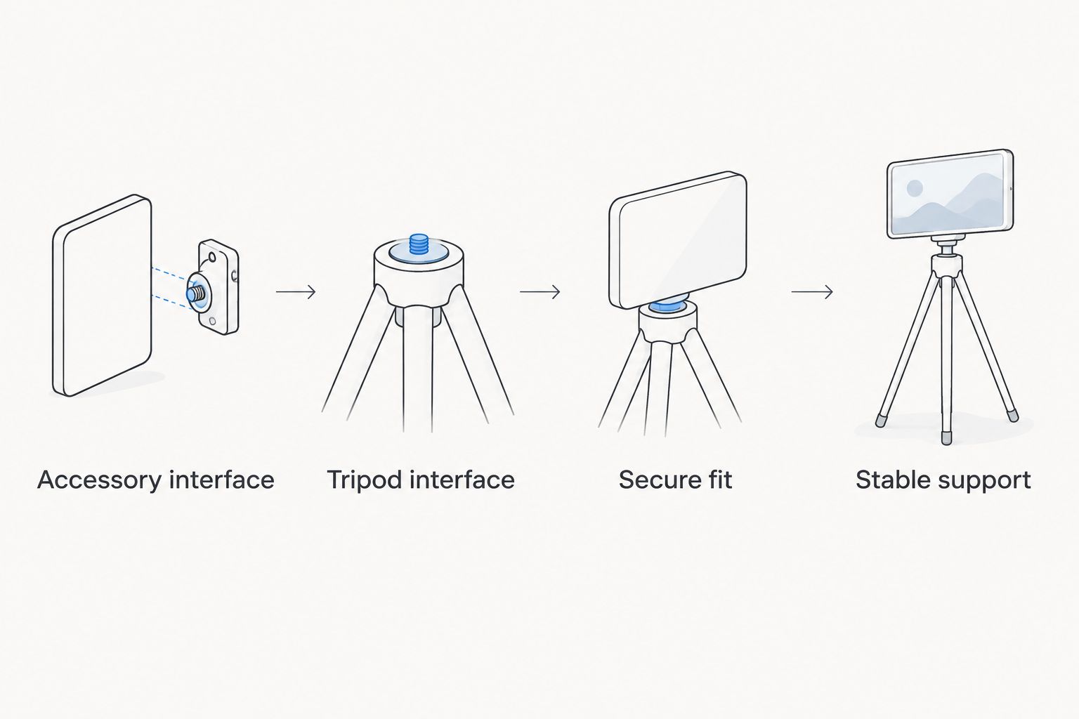 Four mounting checks covering accessory interface, tripod interface, secure fit, and stable support