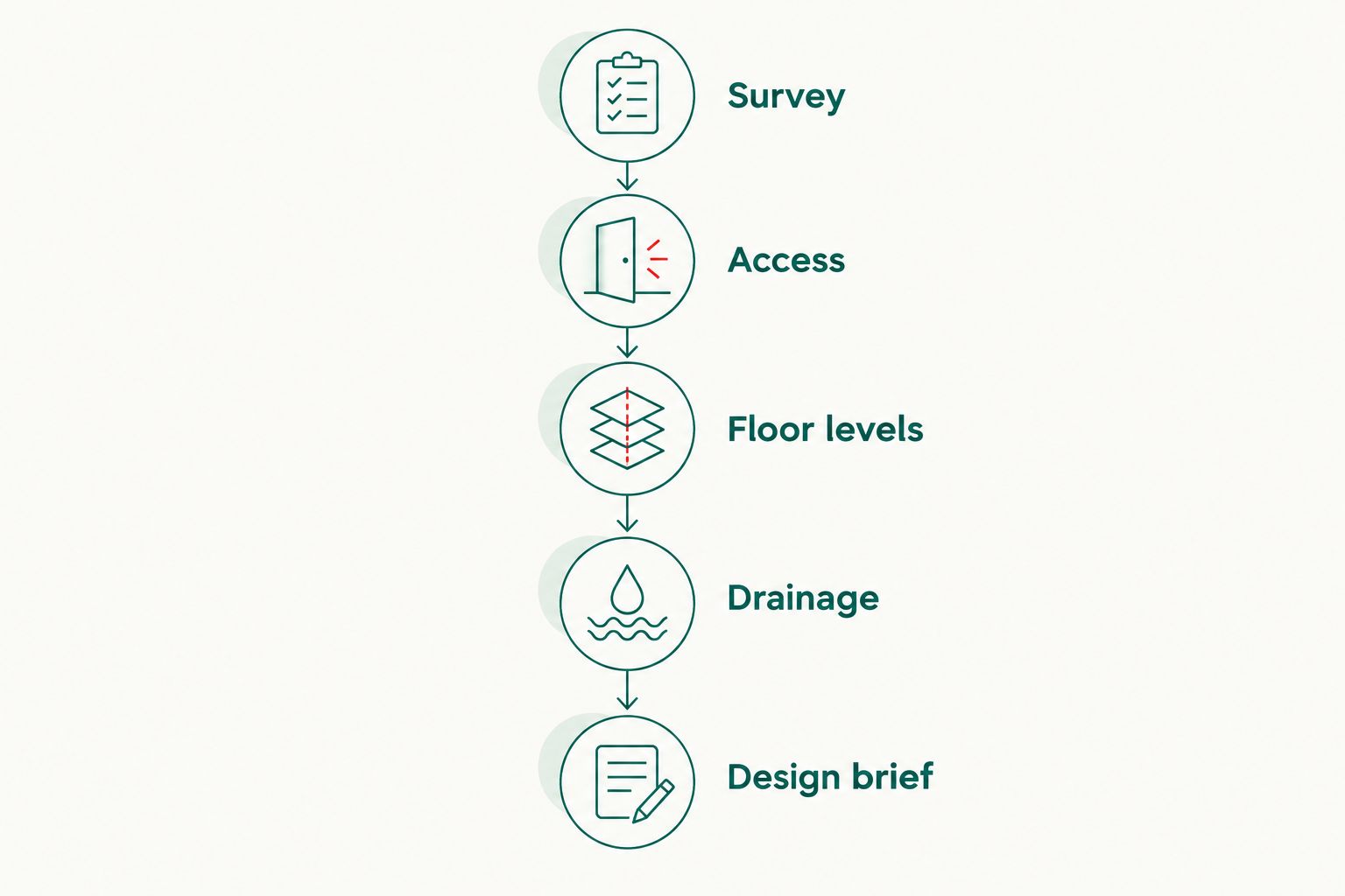 Site brief sequence from survey and access to floor levels, drainage and the design brief