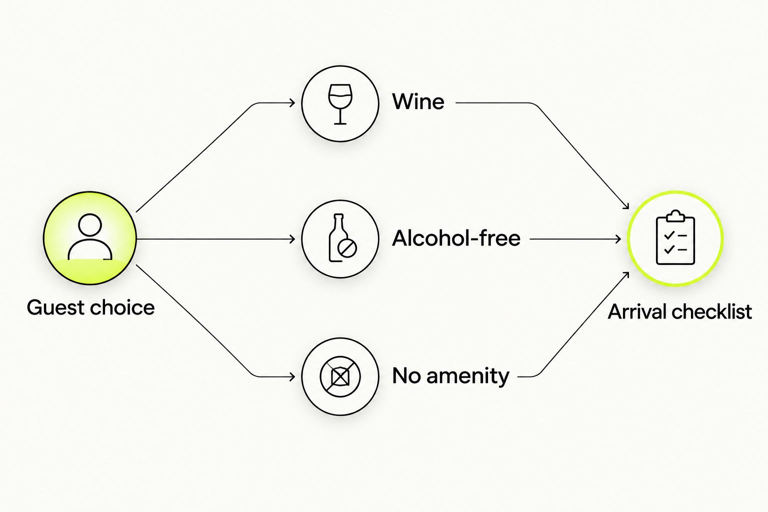Guest amenity choices flow into the property arrival checklist