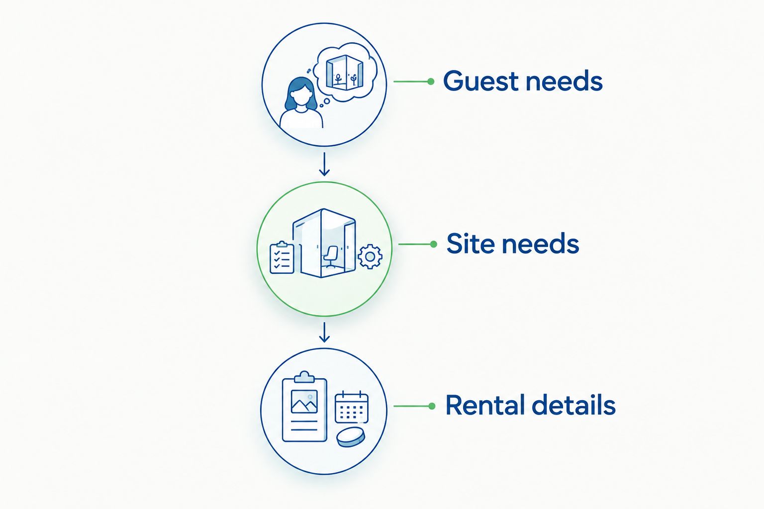 Three booking checkpoints: guest needs, site needs and rental details