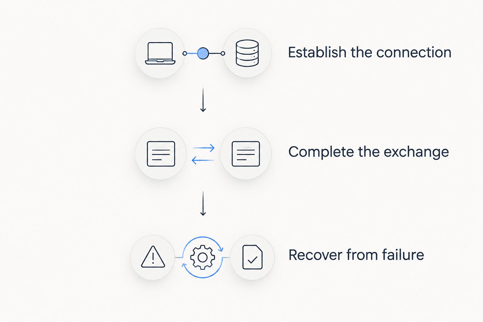 Three acceptance checks covering connection, message exchange, and recovery from failure