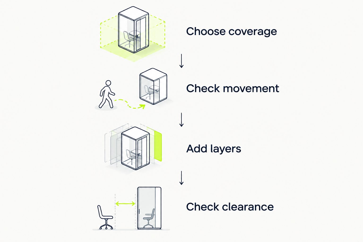 Four outfit checks covering coverage, movement, layers, and equipment clearance
