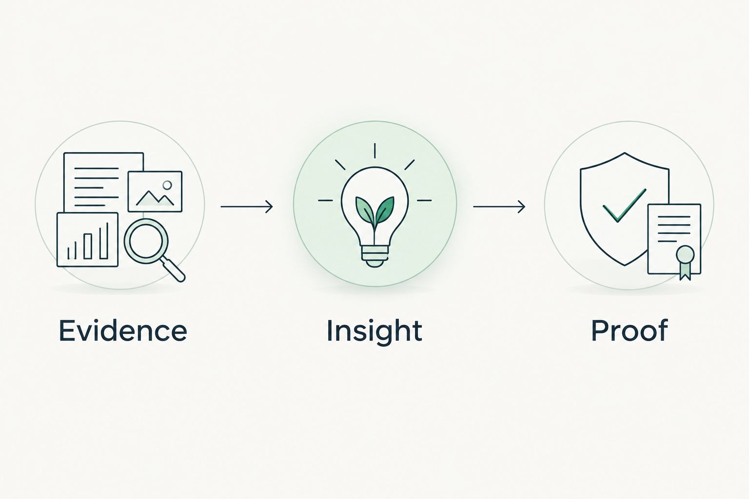 Evidence, insight, and proof shown as separate steps