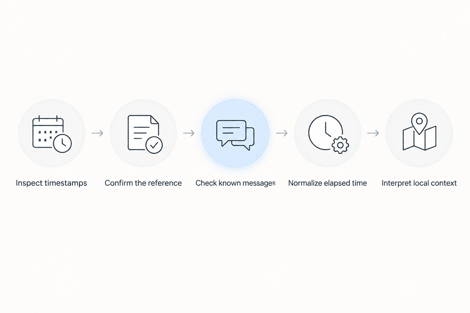 Five checks from inspecting timestamps to interpreting local context