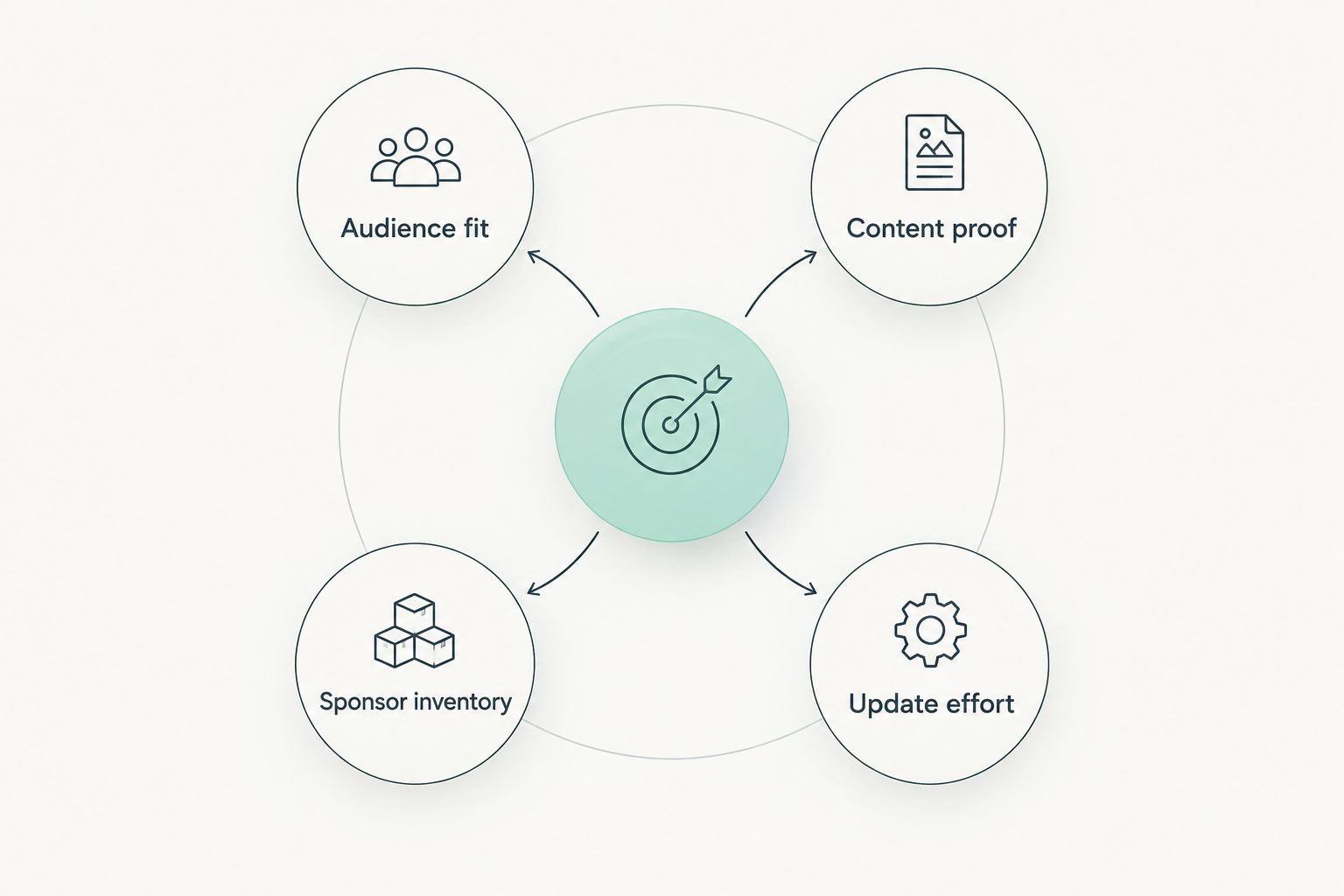 Diagram showing audience fit, content proof, sponsor inventory, and update effort as media kit criteria