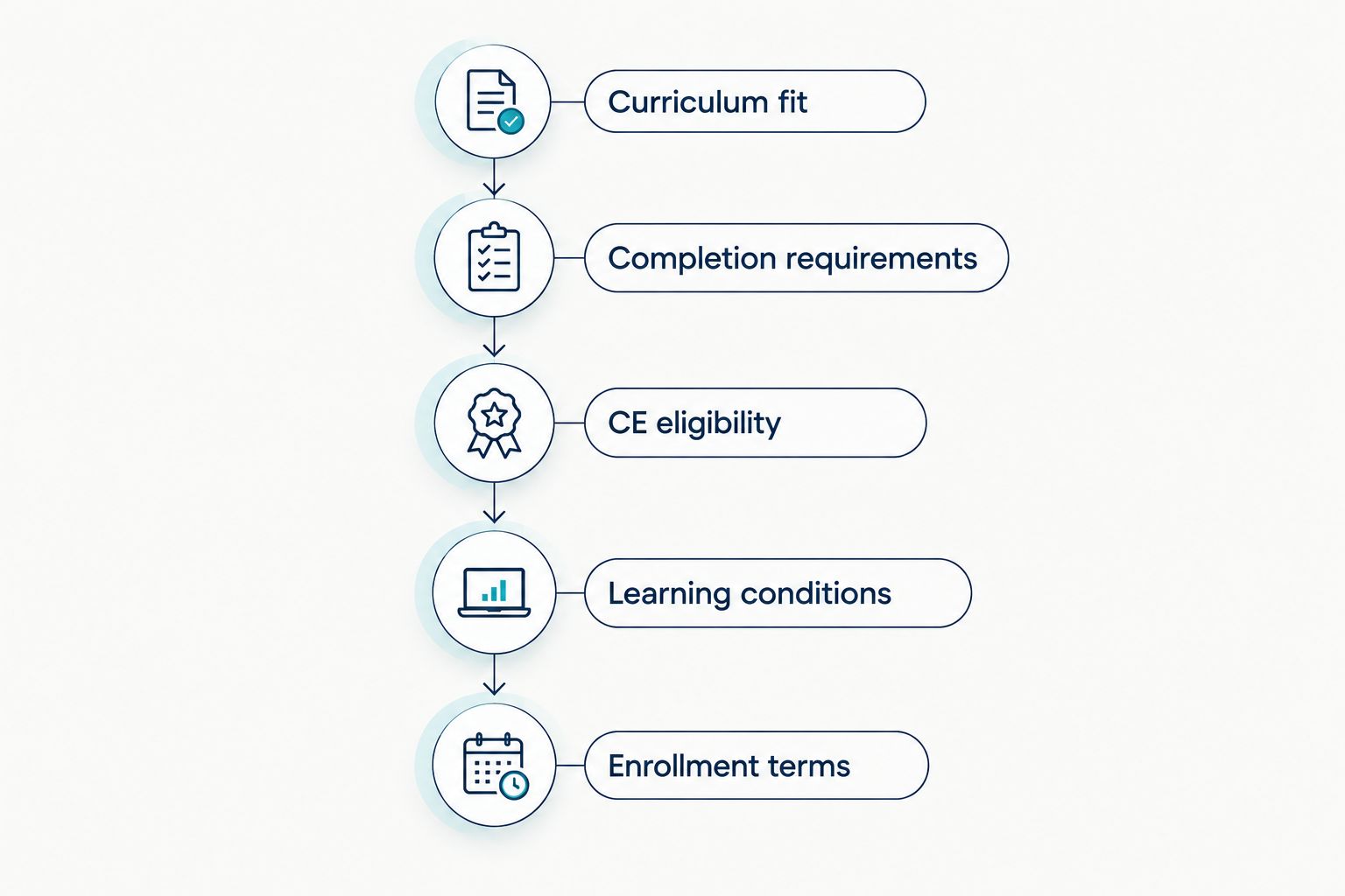 Enrollment checklist covering curriculum, completion, CE eligibility, learning conditions, and terms.