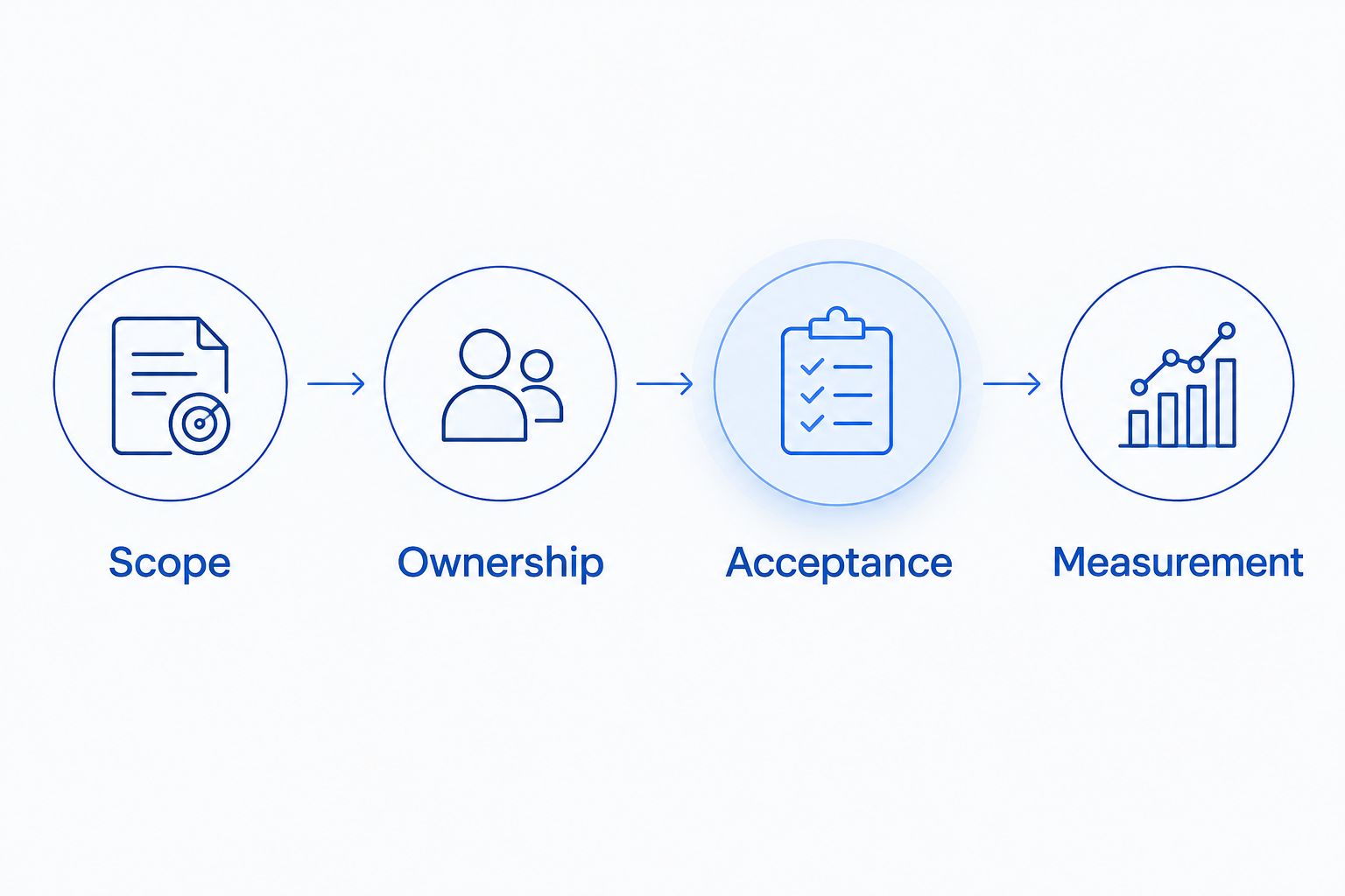 Proposal review sequence covering scope, ownership, acceptance, and measurement