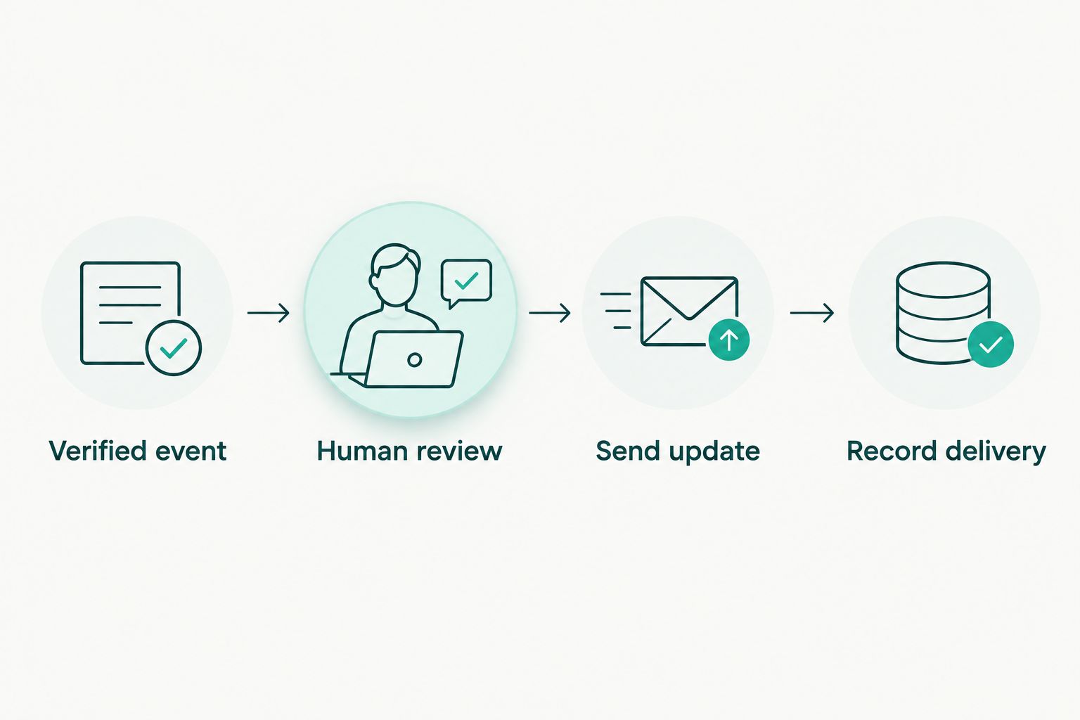 Workflow from a verified event through human review, sending an update, and recording delivery.
