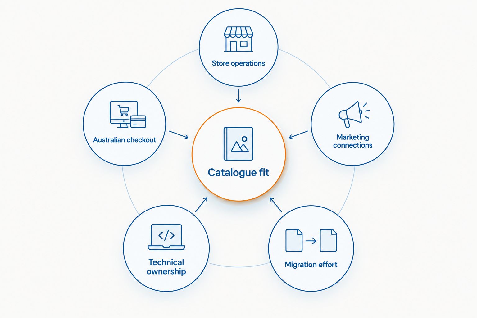 Platform selection criteria connecting catalogue fit with checkout, operations, marketing, ownership and migration