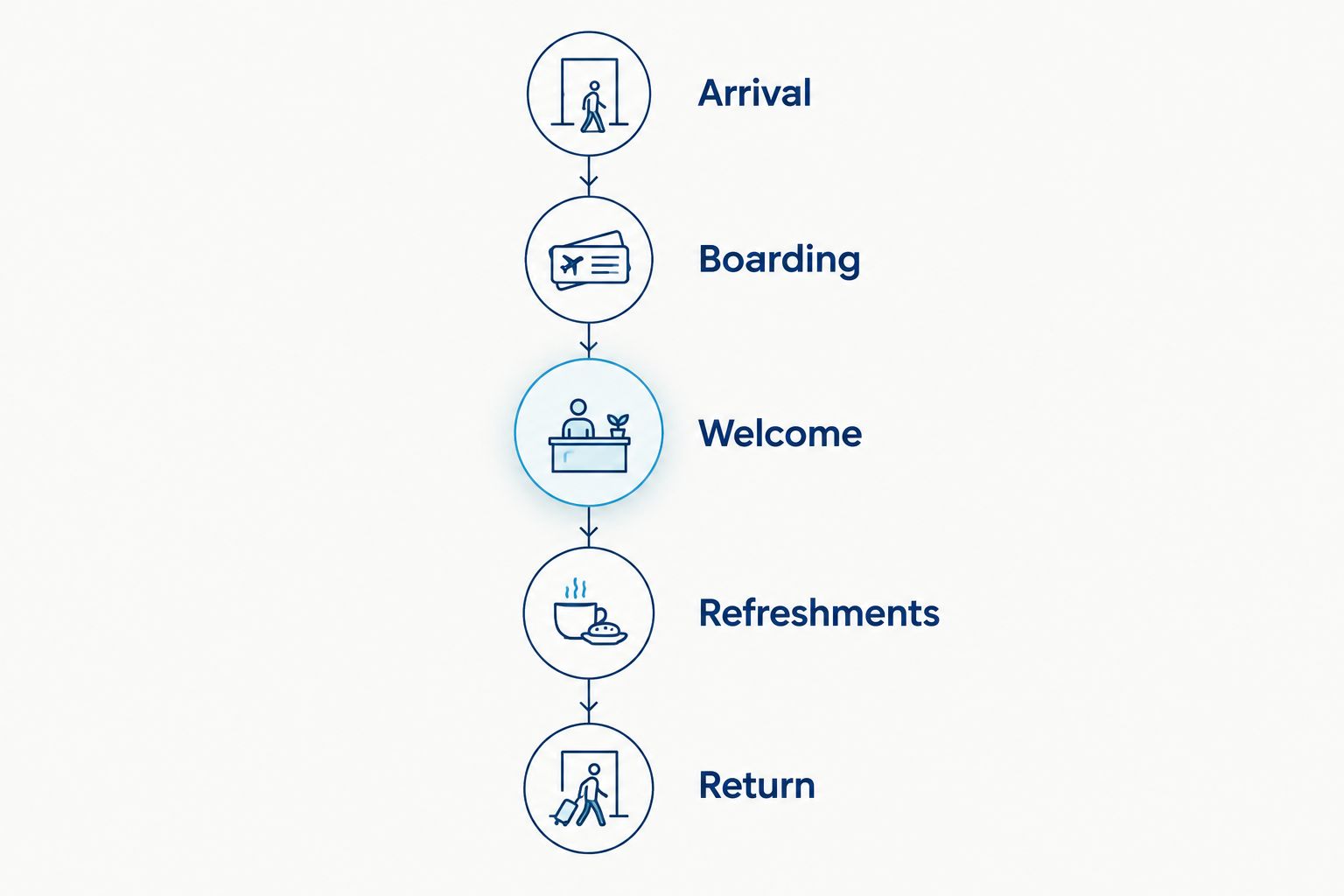 Event timeline showing arrival, boarding, welcome, refreshments, and return