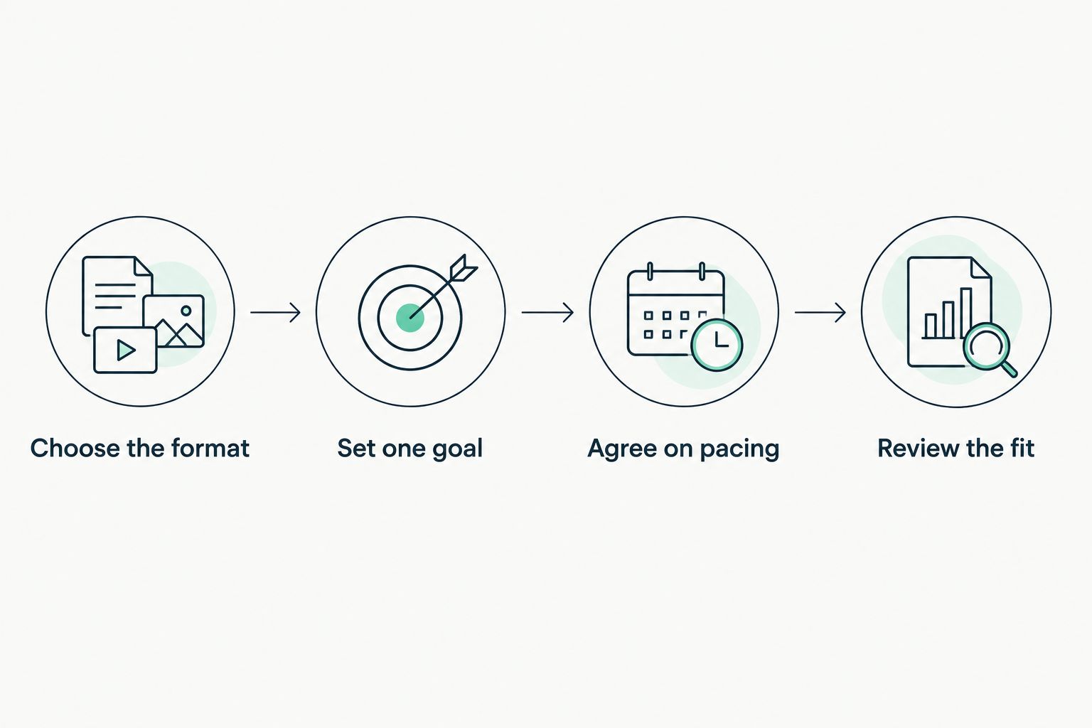 Four steps for checking tutoring fit, from choosing a format to reviewing the lesson.