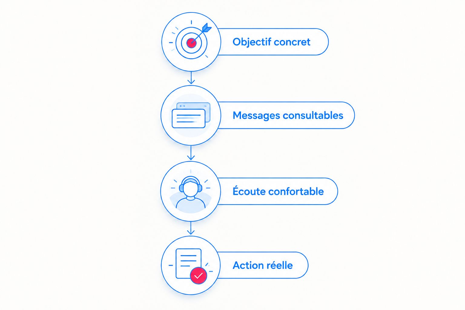 Parcours de choix : objectif concret, messages consultables, écoute confortable, puis action réelle.