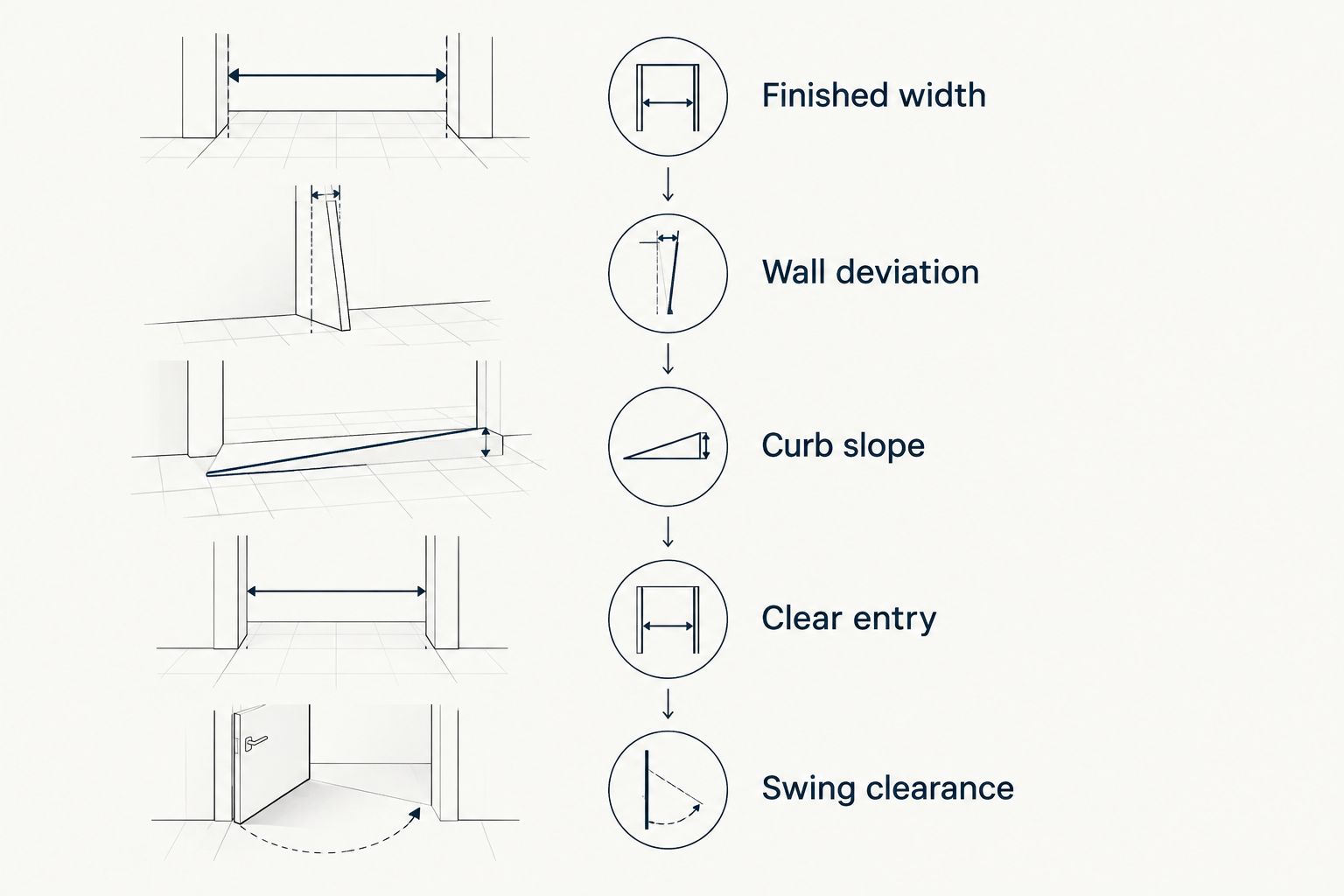 Five checks for shower-door fit, from finished width to swing clearance