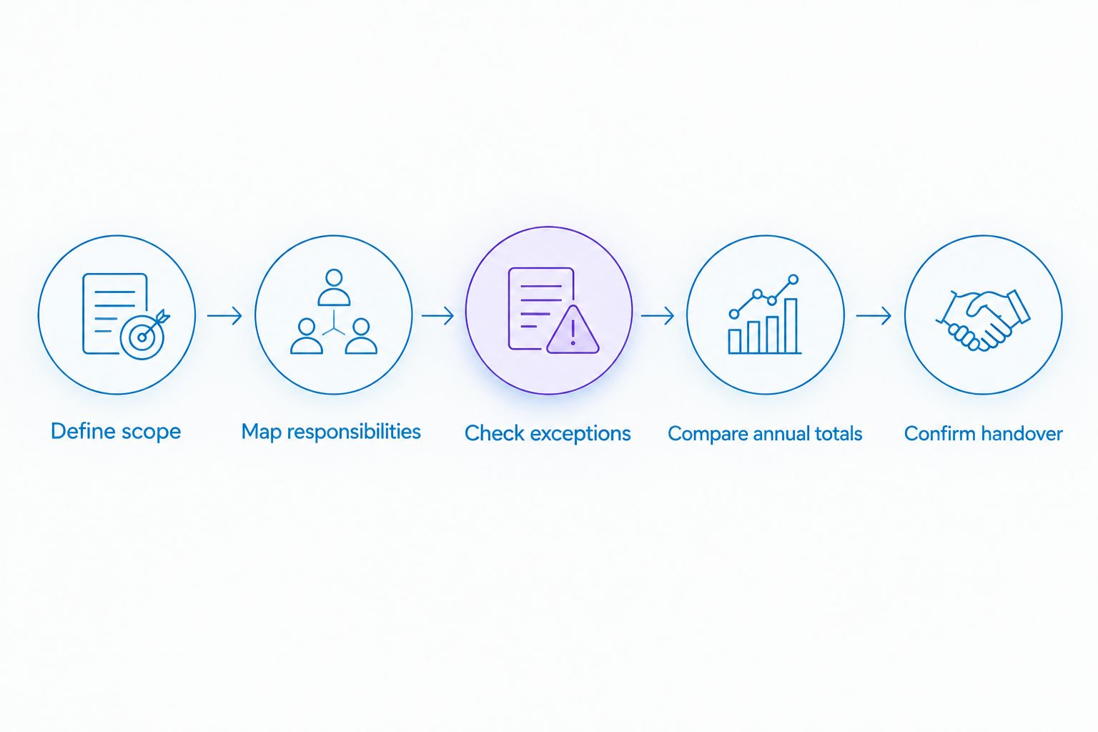 Five steps for comparing payroll quotes, from defining scope to confirming the handover