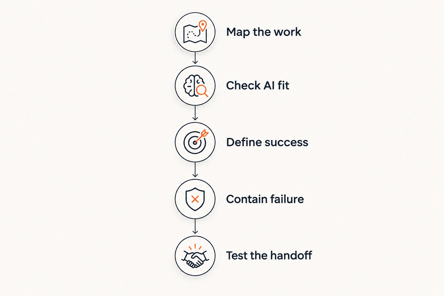 Workflow selection sequence from mapping the work through testing the handoff