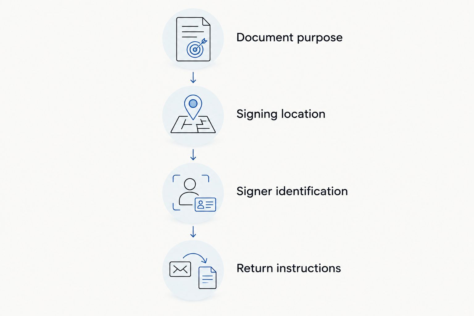 Appointment preparation steps covering documents, location, identification, and return instructions