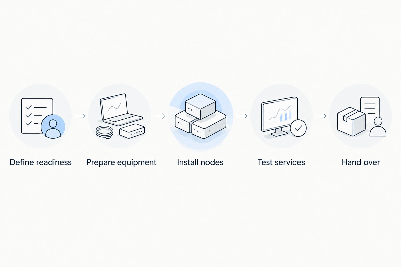 Deployment sequence from defining readiness through installation, service testing, and handover