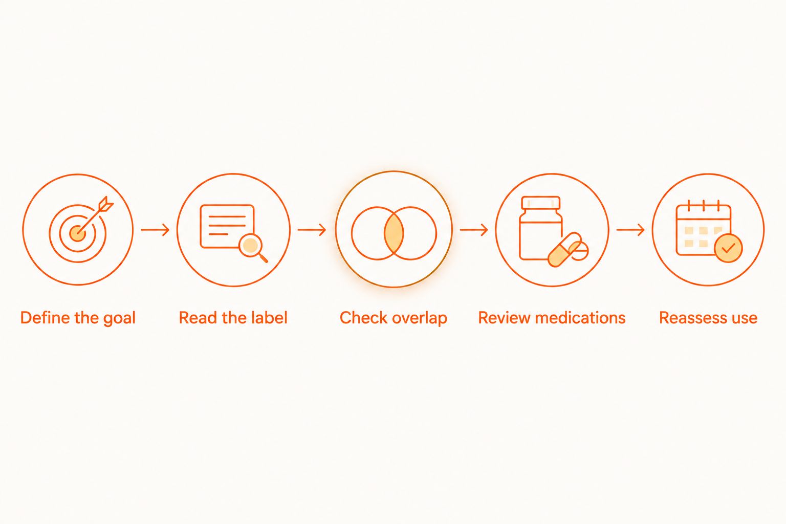 Five checks before daily L-theanine use, from defining the goal to reassessing use