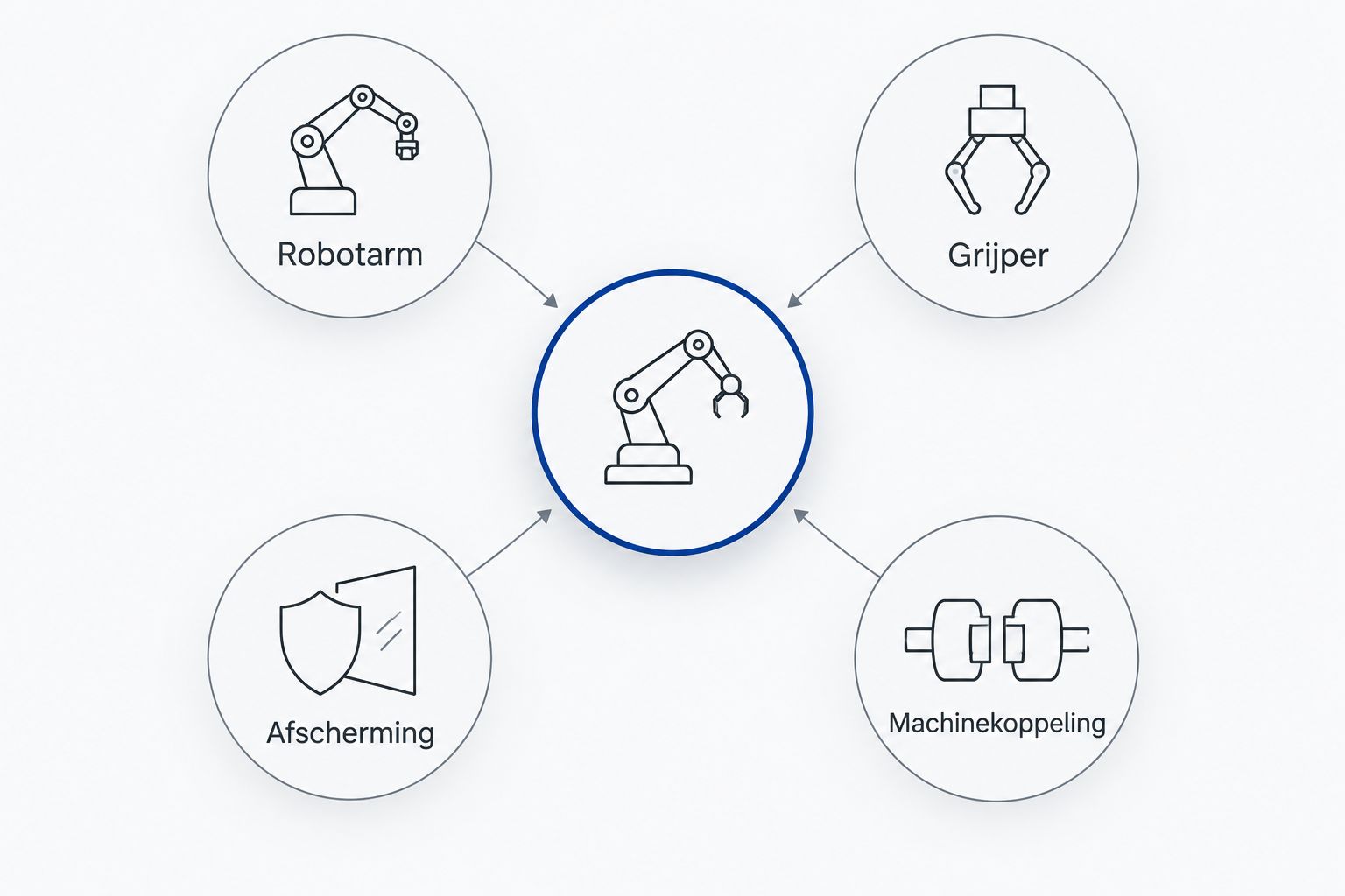Schema van robotarm, grijper, afscherming en machinekoppeling binnen een gietcel