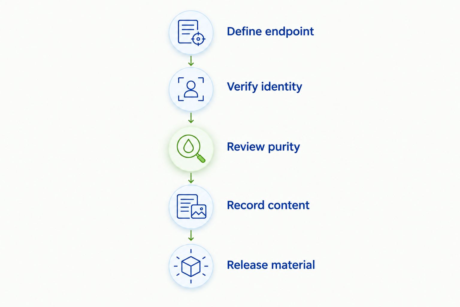 Five-step laboratory review from defining the endpoint to releasing research material