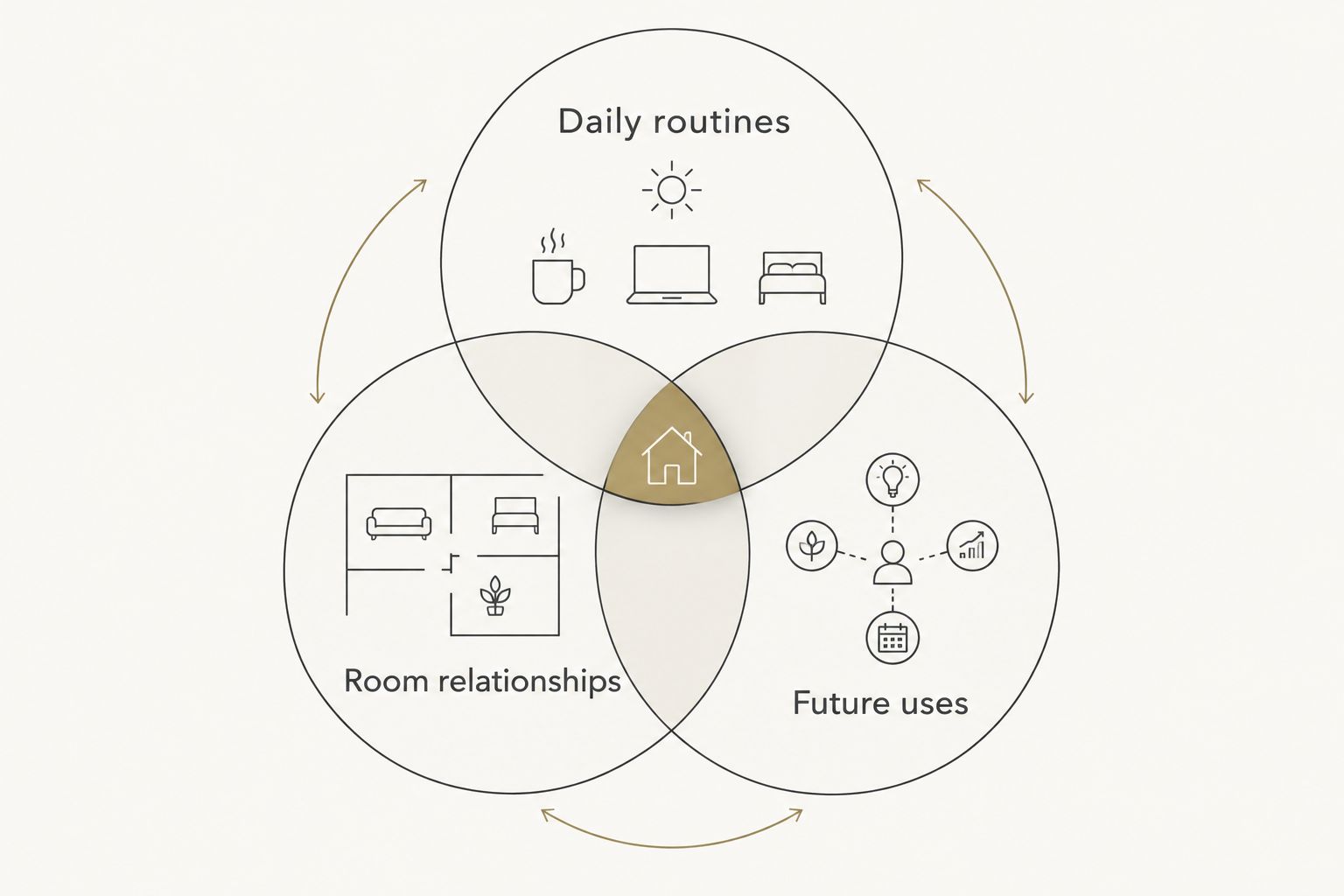Overlapping circles connecting daily routines, room relationships, and future uses