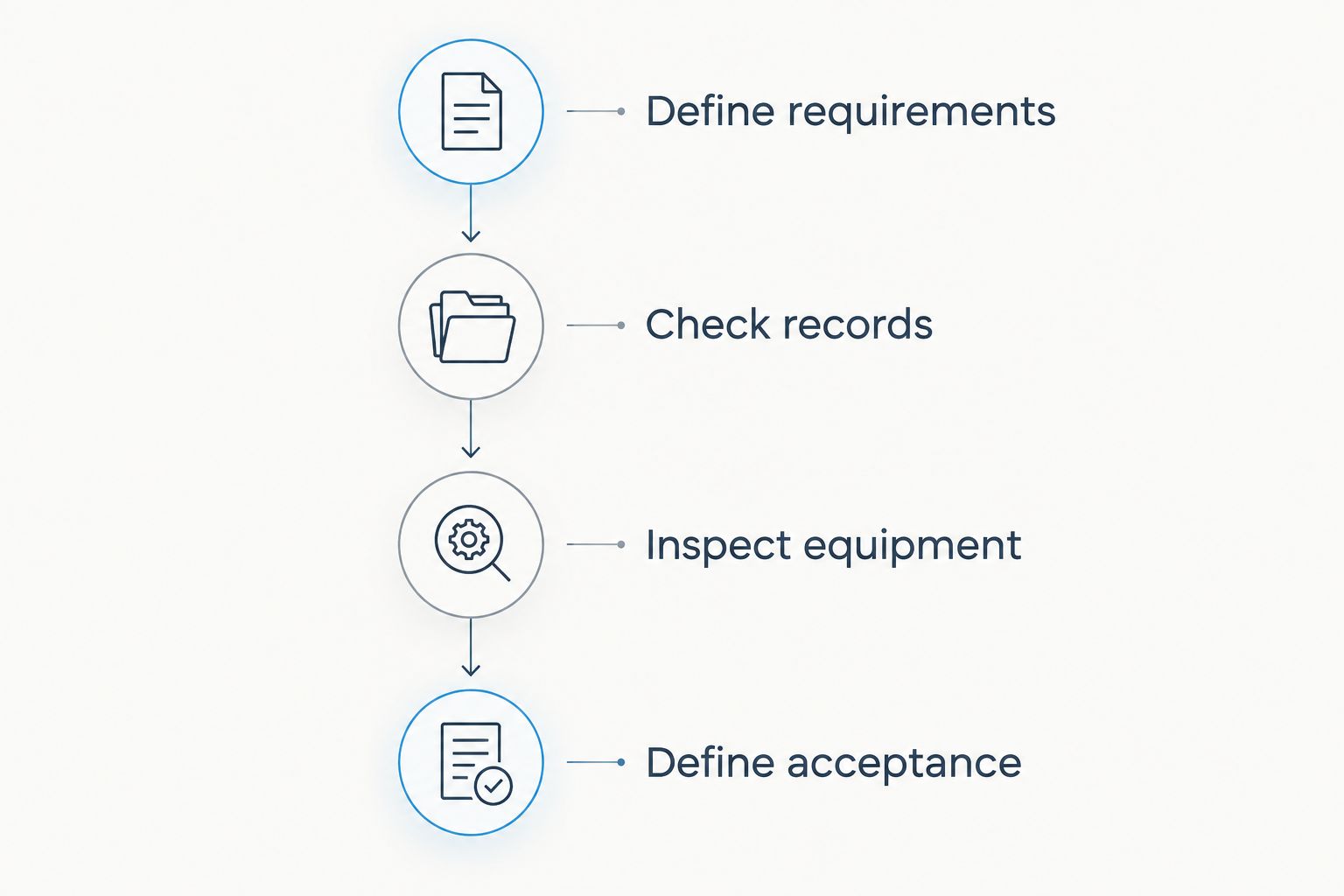 Four stages from defining drilling requirements to defining equipment acceptance
