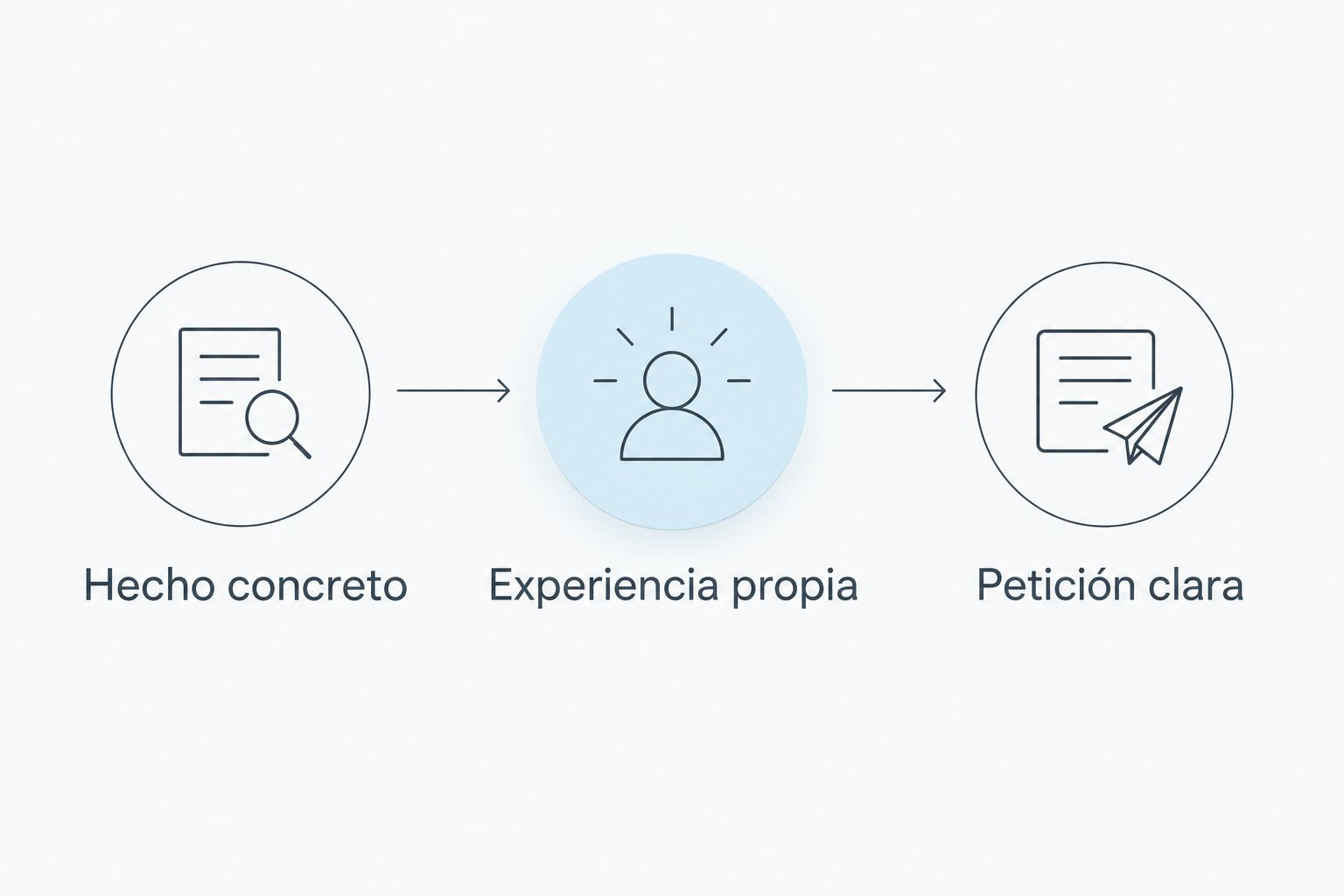Tres partes de un mensaje asertivo: hecho concreto, experiencia propia y petición clara.