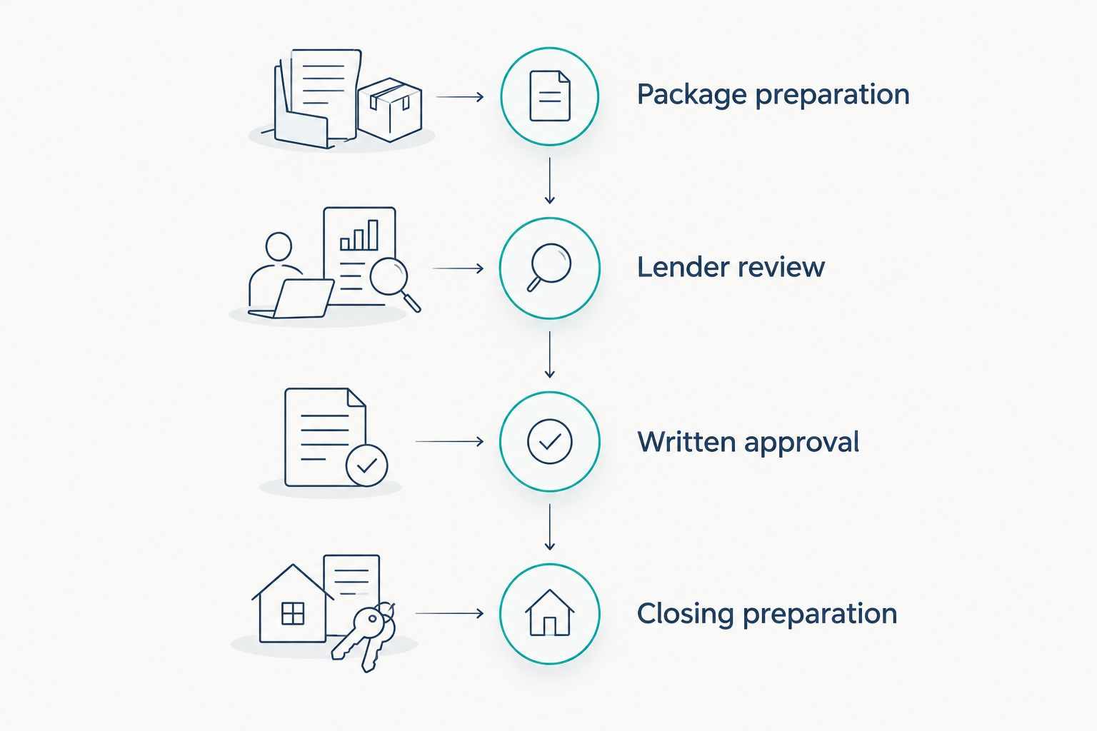 Short-sale stages from package preparation through lender review, written approval, and closing preparation.