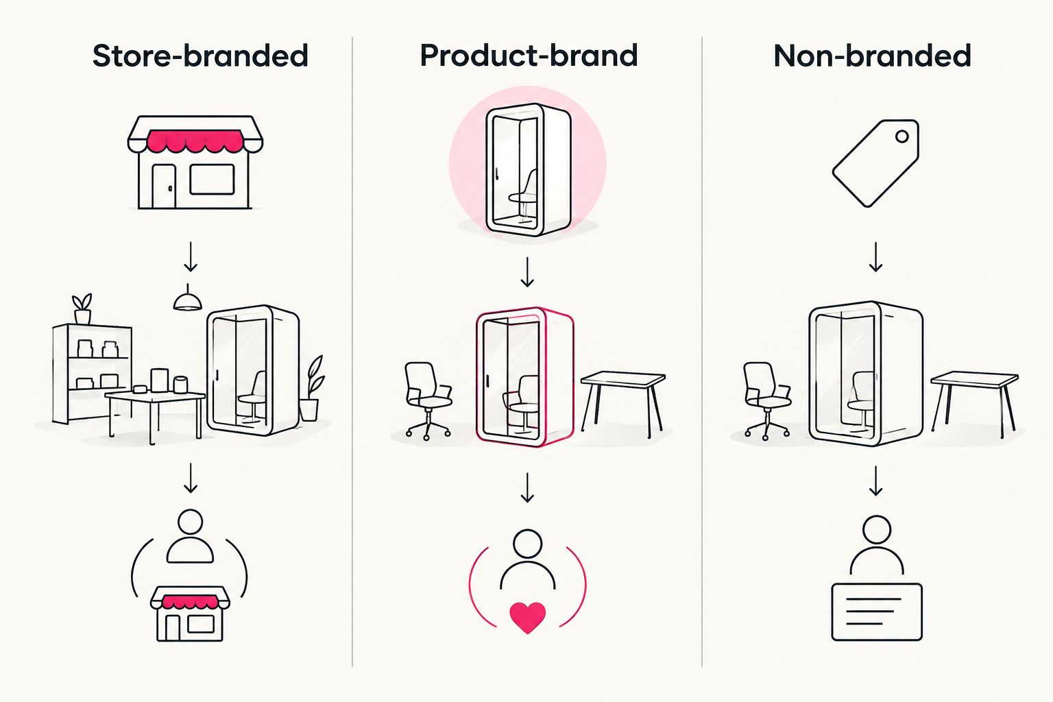 Three query buckets: store-branded, product-brand and non-branded