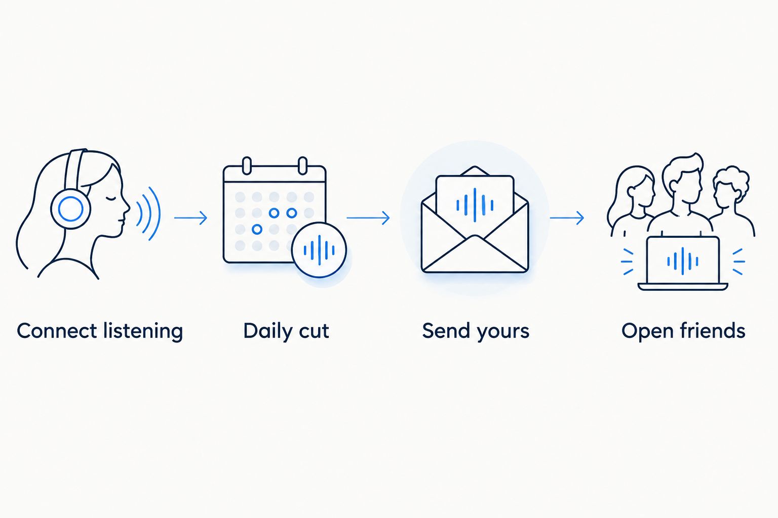 Four steps from connecting listening to opening friends' daily cuts