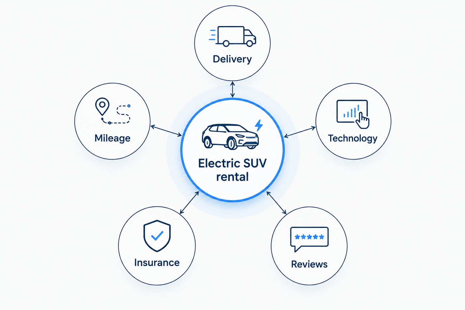 Diagram of five criteria orbiting a central electric SUV rental hub
