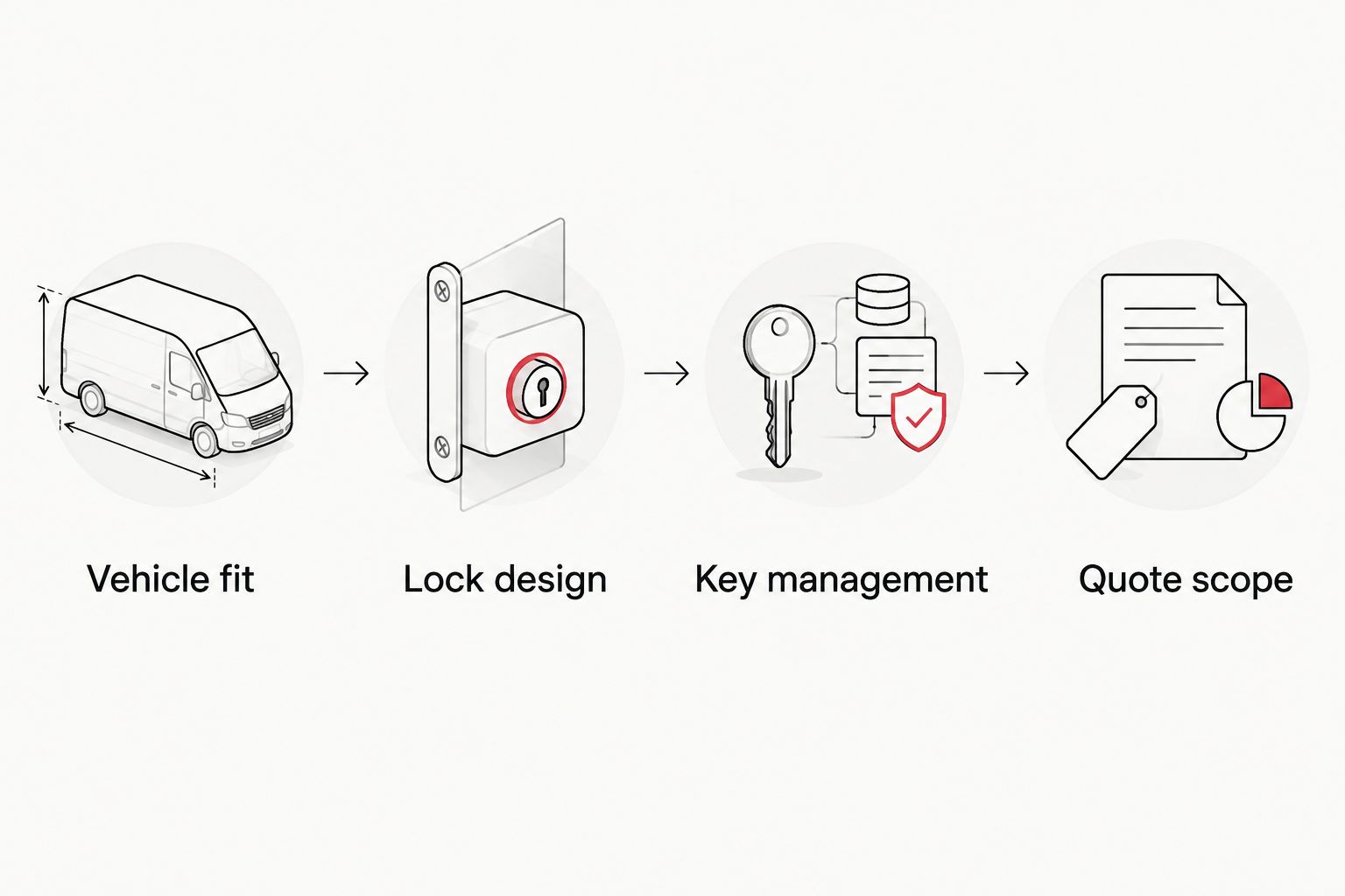 Selection steps from vehicle fit through key management to quote scope