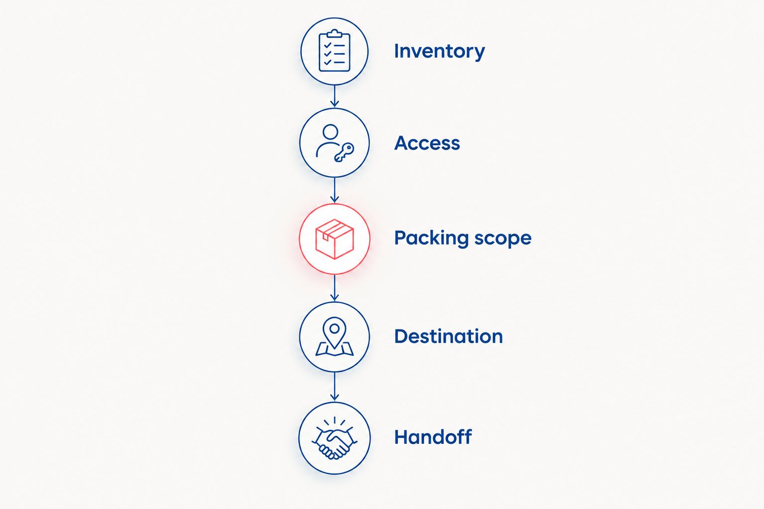 Five planning stages from inventory and access through packing scope, destination, and handoff.