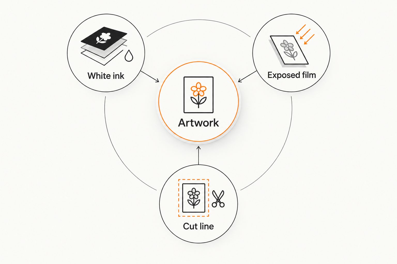 Artwork diagram showing white ink, exposed holographic film and the cut line