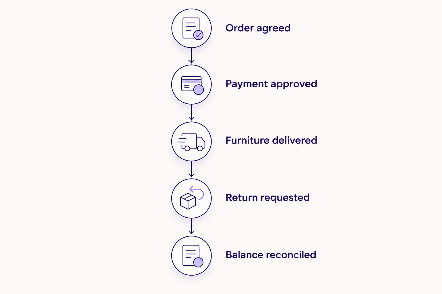 Order workflow linking payment approval, furniture delivery, returns and account reconciliation