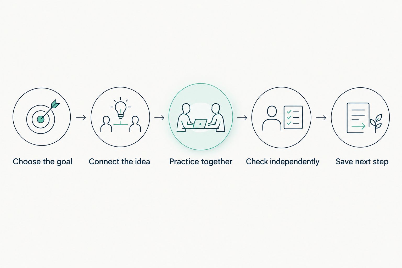 A tutoring sequence from choosing a goal to saving the next step