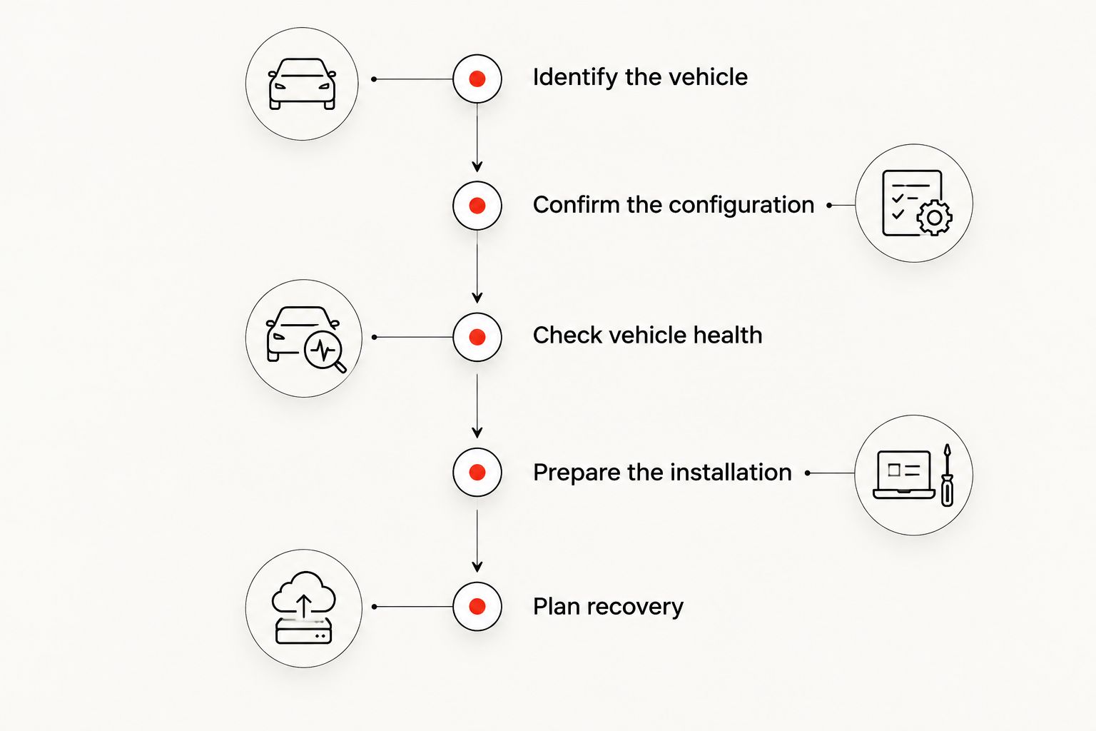 Five checks covering vehicle identification, configuration, condition, installation preparation and recovery.