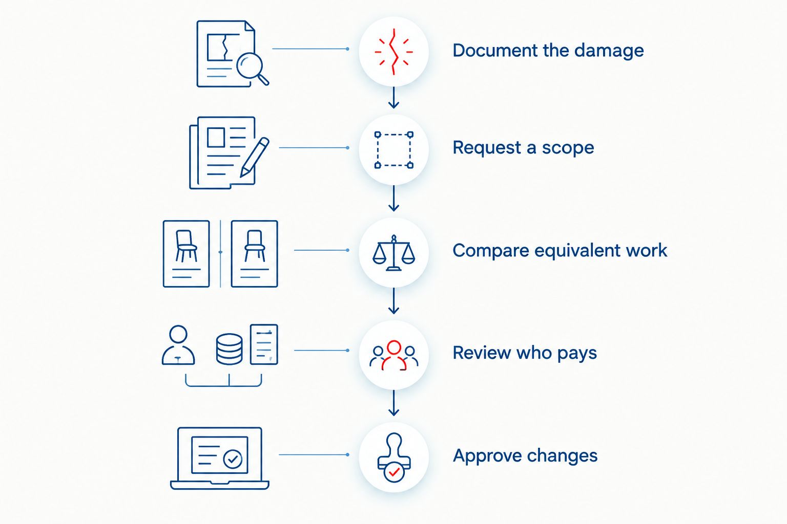 Steps for checking a body repair estimate before approving work