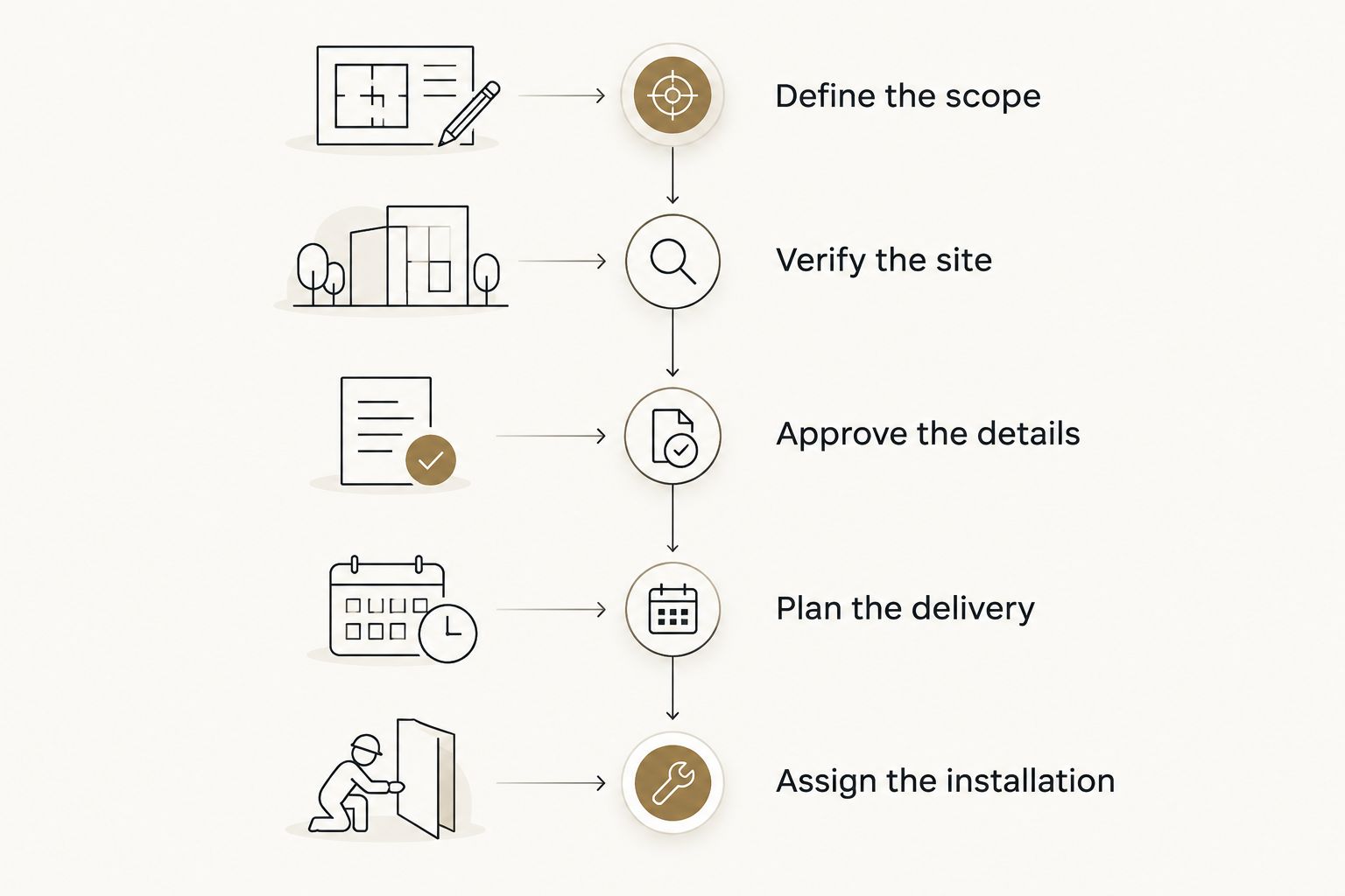 Five stages connecting a fabrication brief to delivery and installation responsibilities