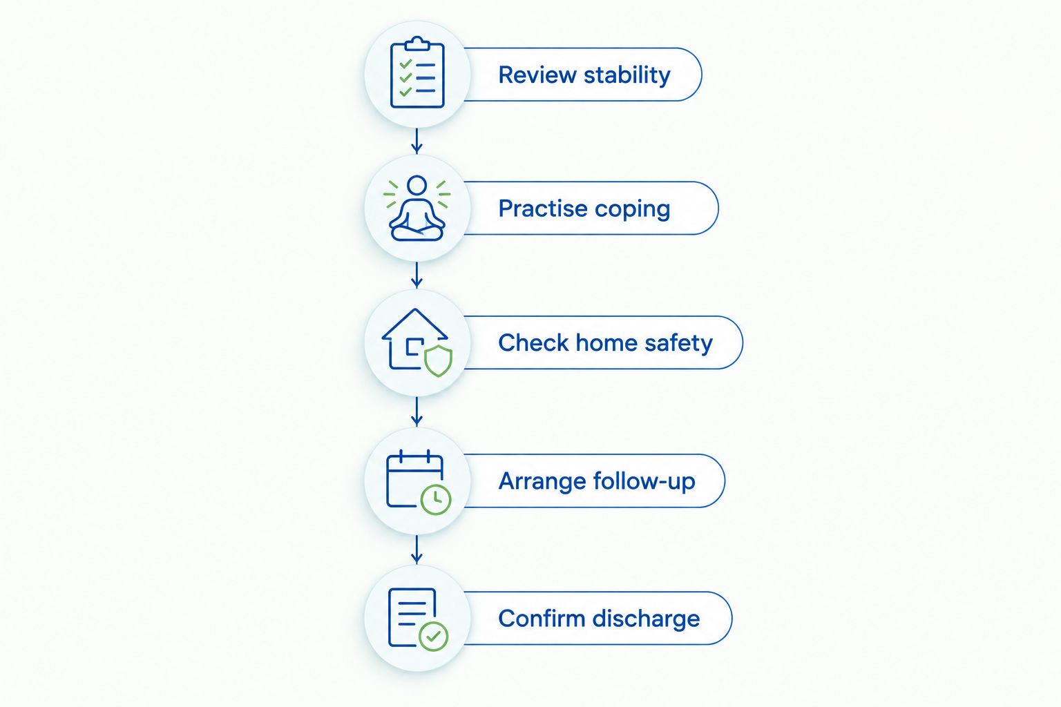 Five discharge-planning steps, from reviewing stability to confirming discharge