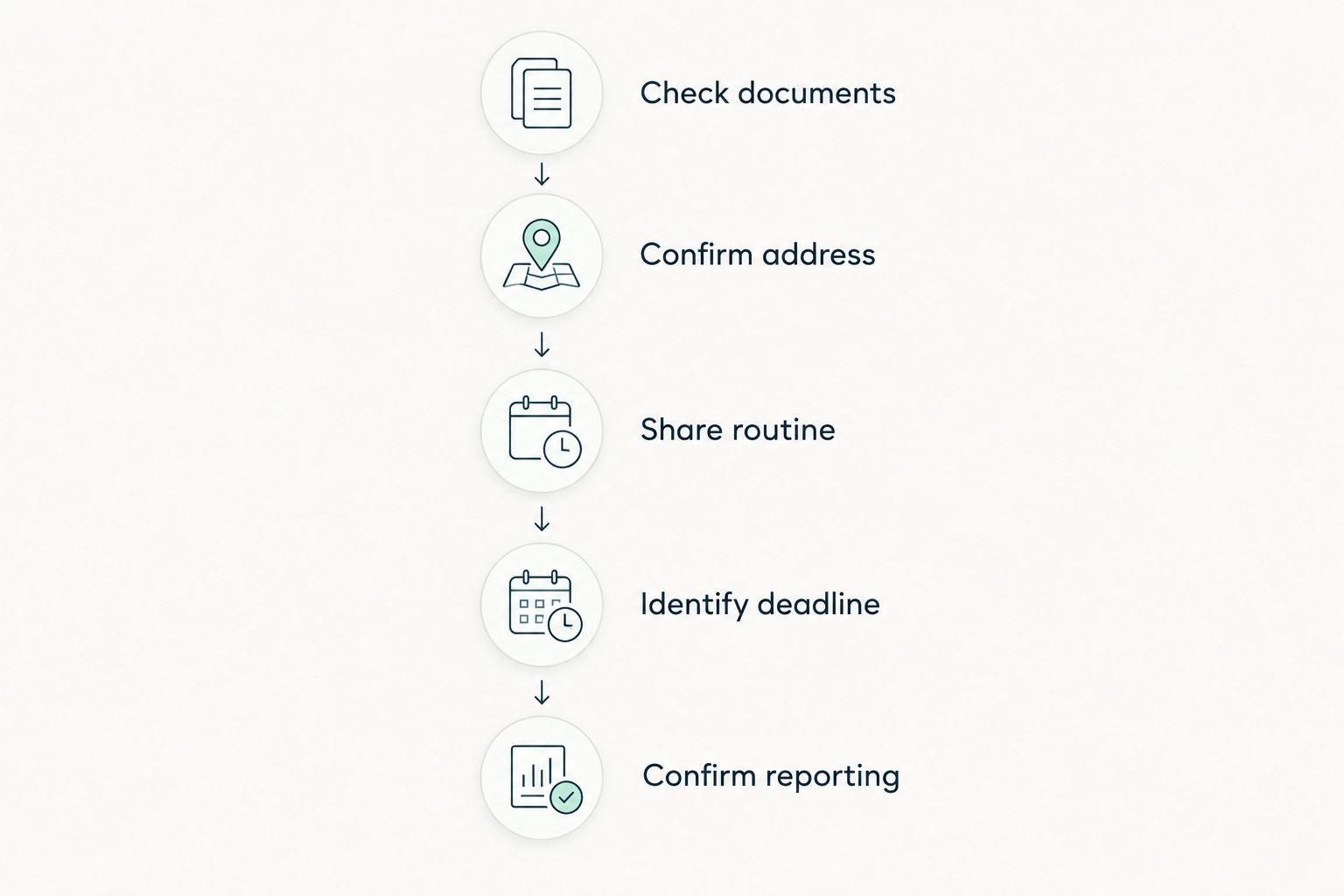 Service-request sequence covering documents, address, routine, deadline, and reporting