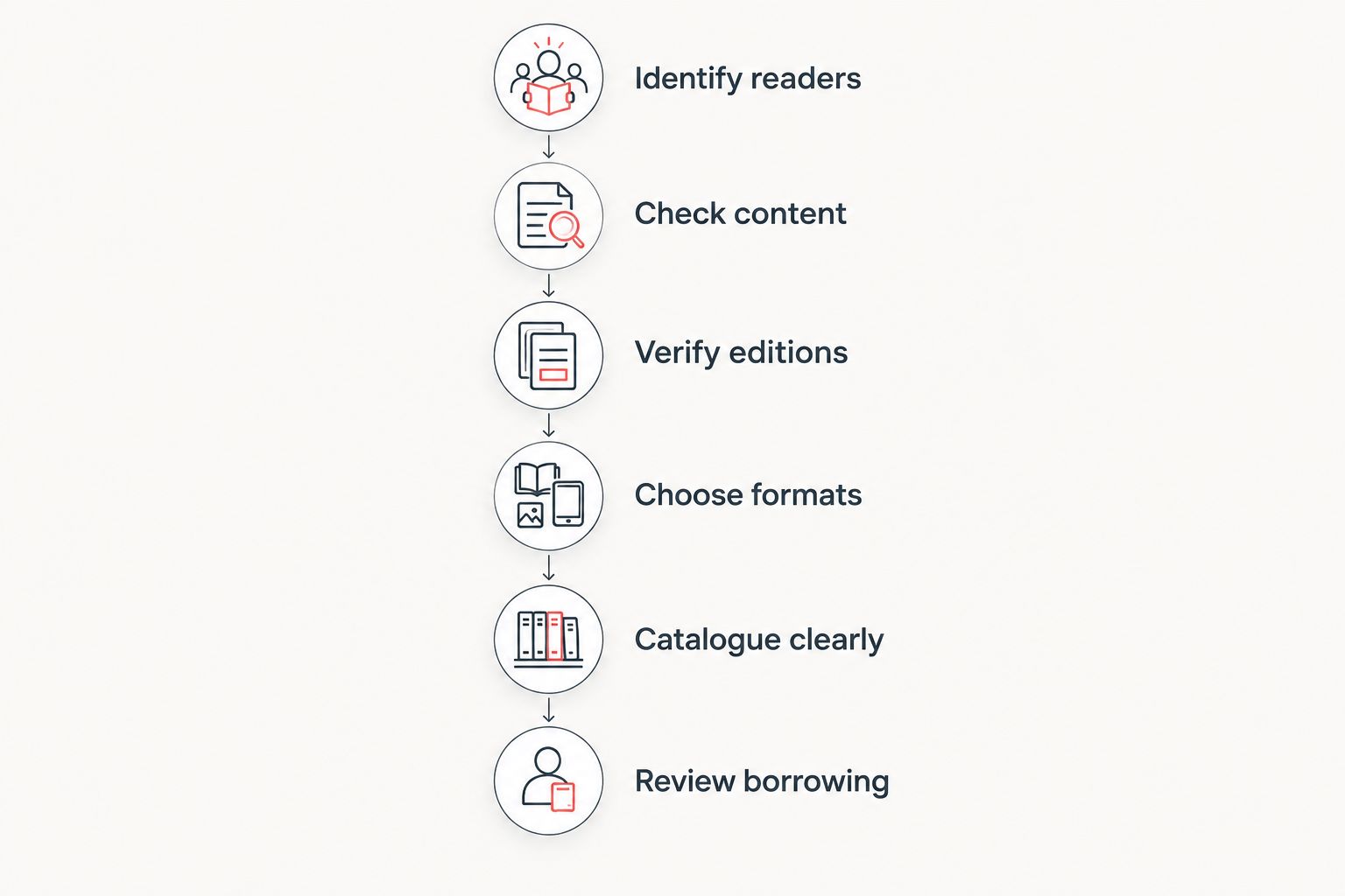 Six steps for selecting, organising and reviewing a school manga collection
