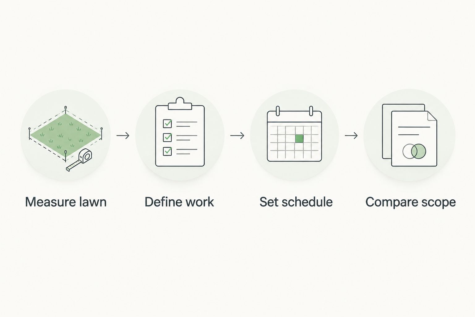 Four steps for requesting comparable lawn care quotes