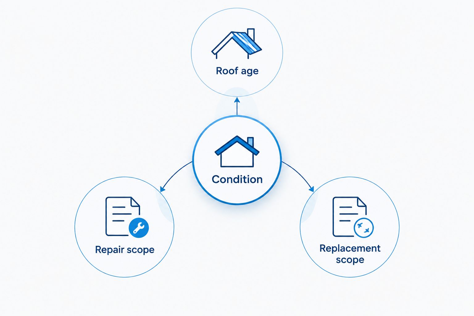 Roof condition connected to roof age, repair scope, and replacement scope