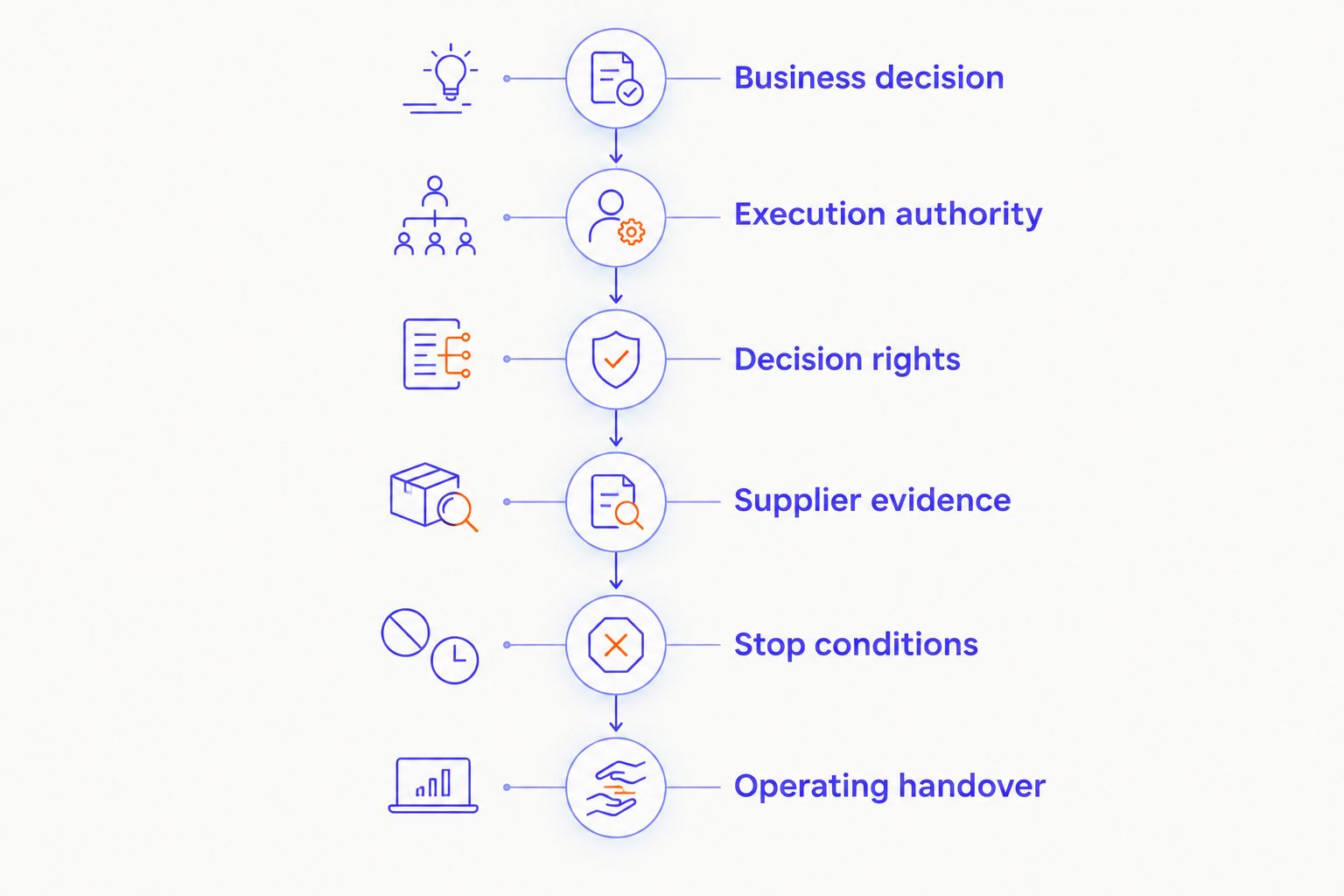 Six stages for scoping an assessment, from the business decision to operating handover