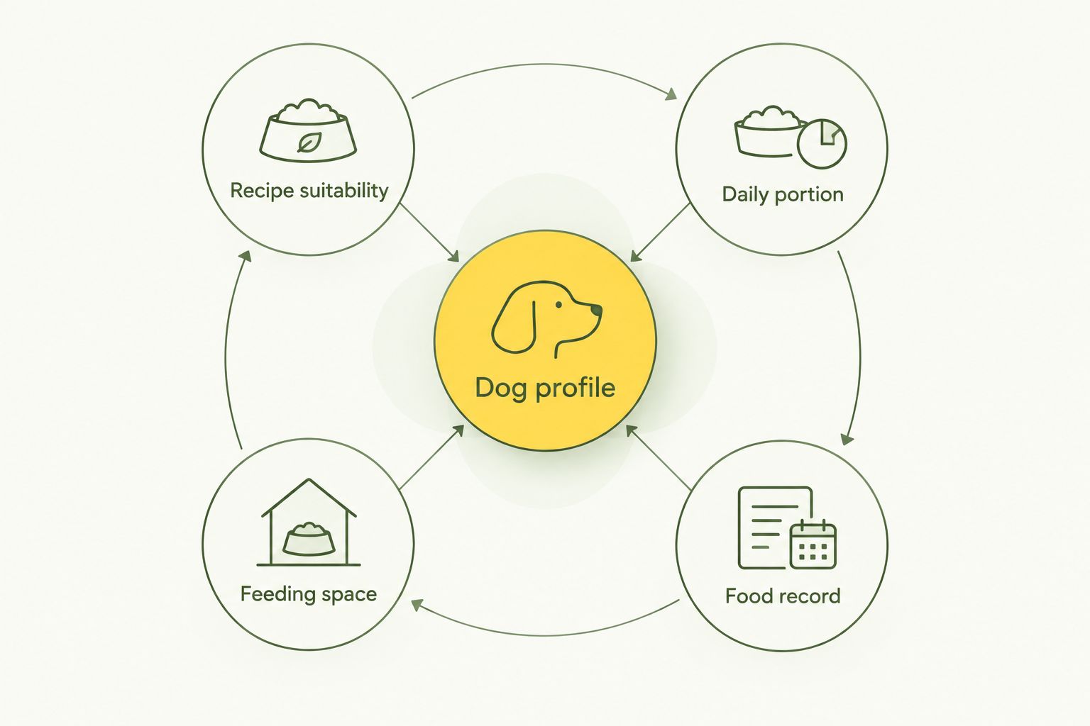 A dog profile linked to recipe suitability, daily portion, feeding space and a food record